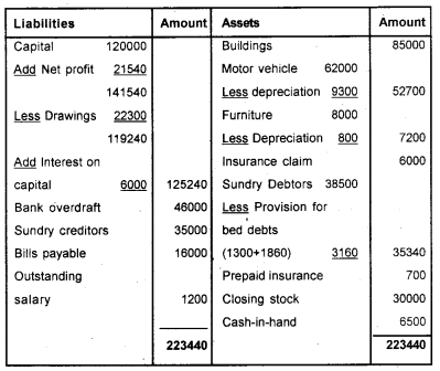 Plus One Accountancy Chapter Wise Previous Questions Chapter 8 Financial Statements – I and Financial Statements – II Say 2012 Q7.2