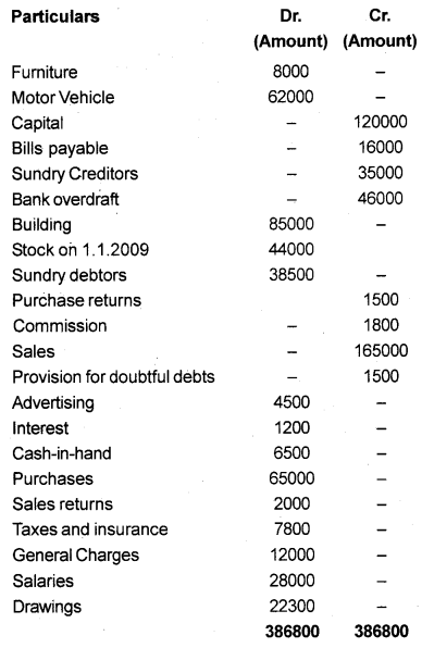 Plus One Accountancy Chapter Wise Previous Questions Chapter 8 Financial Statements – I and Financial Statements – II Say 2012 Q7