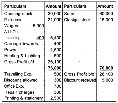 Plus One Accountancy Chapter Wise Previous Questions Chapter 8 Financial Statements – I and Financial Statements – II Say 2012 Q8.1