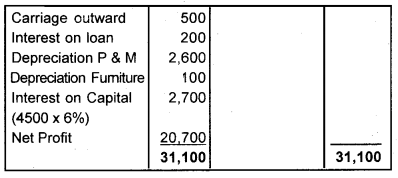 Plus One Accountancy Chapter Wise Previous Questions Chapter 8 Financial Statements – I and Financial Statements – II Say 2012 Q8.2