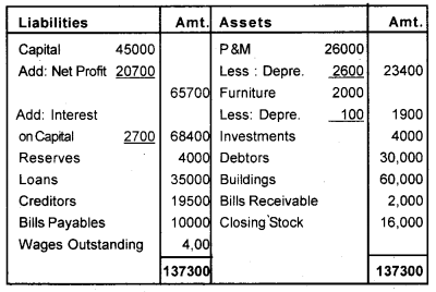 Plus One Accountancy Chapter Wise Previous Questions Chapter 8 Financial Statements – I and Financial Statements – II Say 2012 Q8.3