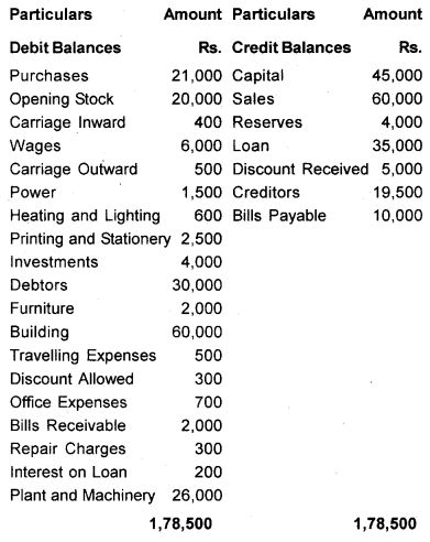 Plus One Accountancy Chapter Wise Previous Questions Chapter 8 Financial Statements – I and Financial Statements – II Say 2012 Q8