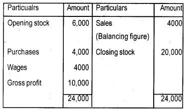 Plus One Accountancy Chapter Wise Previous Questions Chapter 8 Financial Statements – I and Financial Statements – II Say 2015 Q2