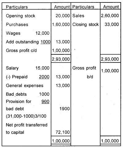 Plus One Accountancy Chapter Wise Previous Questions Chapter 8 Financial Statements – I and Financial Statements – II Say 2016 Q3.1