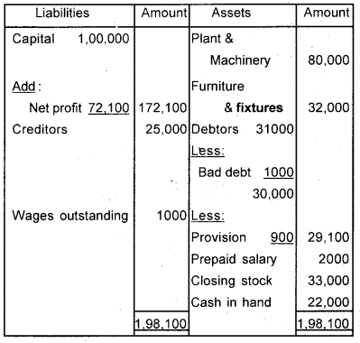 Plus One Accountancy Chapter Wise Previous Questions Chapter 8 Financial Statements – I and Financial Statements – II Say 2016 Q3.2