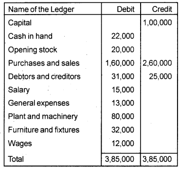 Plus One Accountancy Chapter Wise Previous Questions Chapter 8 Financial Statements – I and Financial Statements – II Say 2016 Q3