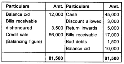 Plus One Accountancy Chapter Wise Previous Questions Chapter 9 Accounts from Incomplete Records March 10 Q4.1