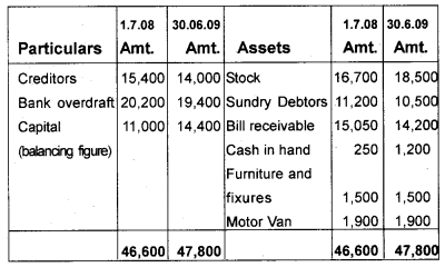 Plus One Accountancy Chapter Wise Previous Questions Chapter 9 Accounts from Incomplete Records March 10 Q5.1