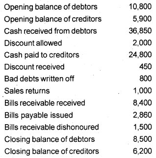 Plus One Accountancy Chapter Wise Previous Questions Chapter 9 Accounts from Incomplete Records March 11 Q1