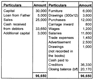 Plus One Accountancy Chapter Wise Previous Questions Chapter 9 Accounts from Incomplete Records March 11 Q4.3