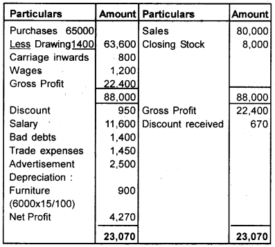 Plus One Accountancy Chapter Wise Previous Questions Chapter 9 Accounts from Incomplete Records March 11 Q4.4