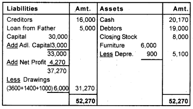 Plus One Accountancy Chapter Wise Previous Questions Chapter 9 Accounts from Incomplete Records March 11 Q4.5