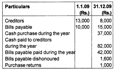 Plus One Accountancy Chapter Wise Previous Questions Chapter 9 Accounts from Incomplete Records March 12 Q1