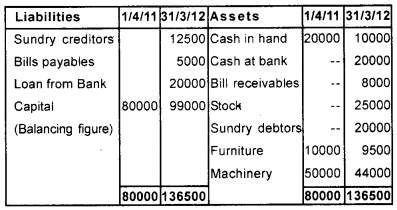 Plus One Accountancy Chapter Wise Previous Questions Chapter 9 Accounts from Incomplete Records March 13 Q2