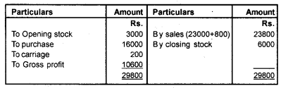 Plus One Accountancy Chapter Wise Previous Questions Chapter 9 Accounts from Incomplete Records March 14 Q5.5