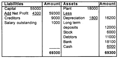 Plus One Accountancy Chapter Wise Previous Questions Chapter 9 Accounts from Incomplete Records March 14 Q5.7