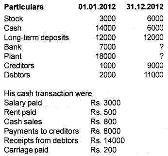 Plus One Accountancy Chapter Wise Previous Questions Chapter 9 Accounts from Incomplete Records March 14 Q5