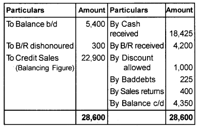 Plus One Accountancy Chapter Wise Previous Questions Chapter 9 Accounts from Incomplete Records March 15 Q1.1