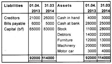 Plus One Accountancy Chapter Wise Previous Questions Chapter 9 Accounts from Incomplete Records March 15 Q2.1