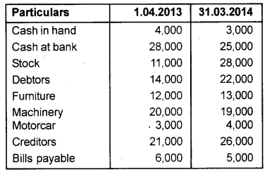 Plus One Accountancy Chapter Wise Previous Questions Chapter 9 Accounts from Incomplete Records March 15 Q2