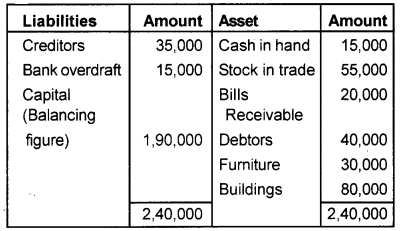 Plus One Accountancy Chapter Wise Previous Questions Chapter 9 Accounts from Incomplete Records March 17 Q1.1