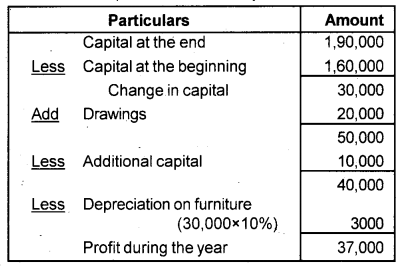 Plus One Accountancy Chapter Wise Previous Questions Chapter 9 Accounts from Incomplete Records March 17 Q1.2