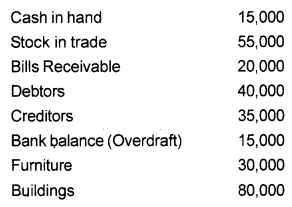 Plus One Accountancy Chapter Wise Previous Questions Chapter 9 Accounts from Incomplete Records March 17 Q1