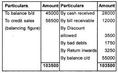 Plus One Accountancy Chapter Wise Previous Questions Chapter 9 Accounts from Incomplete Records Say 12 Q1.1