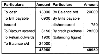 Plus One Accountancy Chapter Wise Previous Questions Chapter 9 Accounts from Incomplete Records Say 12 Q1.3