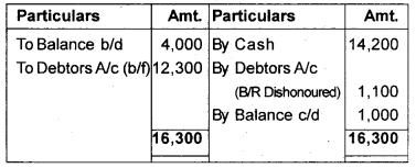 Plus One Accountancy Chapter Wise Previous Questions Chapter 9 Accounts from Incomplete Records Say 12 Q3.2