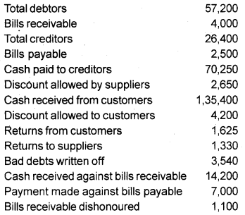 Plus One Accountancy Chapter Wise Previous Questions Chapter 9 Accounts from Incomplete Records Say 12 Q3