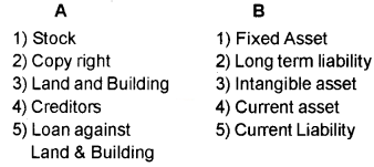 Plus One Accountancy Chapter Wise Questions and Answers Chapter 1 Introduction to Accounting 2M Q11