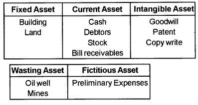 Plus One Accountancy Chapter Wise Questions and Answers Chapter 1 Introduction to Accounting 3M Q1