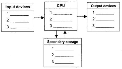 Plus One Accountancy Chapter Wise Questions and Answers Chapter 10 Applications of Computers in Accounting 4M Q5