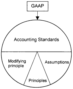 Plus One Accountancy Chapter Wise Questions and Answers Chapter 2 Theory Base of Accounting 2M Q4.1