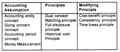 Plus One Accountancy Chapter Wise Questions and Answers Chapter 2 Theory Base of Accounting 3M Q4