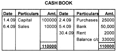 Plus One Accountancy Chapter Wise Questions and Answers Chapter 3 Recording of Transactions - I & Recording of Transactions - II 3M Q3