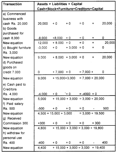 Plus One Accountancy Chapter Wise Questions and Answers Chapter 3 Recording of Transactions - I & Recording of Transactions - II 5M Q1