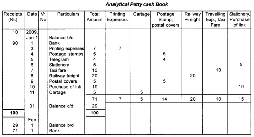 Plus One Accountancy Chapter Wise Questions and Answers Chapter 3 Recording of Transactions - I & Recording of Transactions - II 6M Q2.1