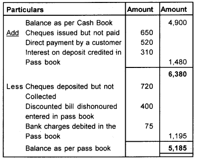 Plus One Accountancy Chapter Wise Questions and Answers Chapter 4 Bank Reconciliation Statement 5M Q2