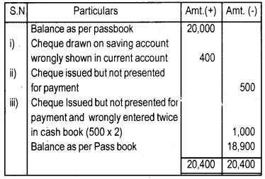 Plus One Accountancy Chapter Wise Questions and Answers Chapter 4 Bank Reconciliation Statement 5M Q6