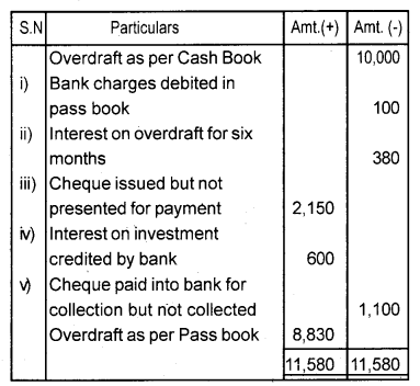 Plus One Accountancy Chapter Wise Questions and Answers Chapter 4 Bank Reconciliation Statement 5M Q8