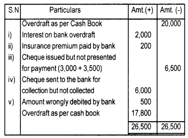 Plus One Accountancy Chapter Wise Questions and Answers Chapter 4 Bank Reconciliation Statement 5M Q9