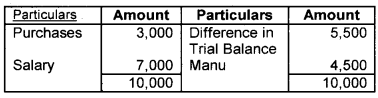 Plus One Accountancy Chapter Wise Questions and Answers Chapter 5 Trial Balance and Rectification of Errors 3M Q2