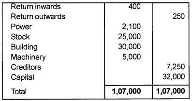 Plus One Accountancy Chapter Wise Questions and Answers Chapter 5 Trial Balance and Rectification of Errors 4M Q2.1