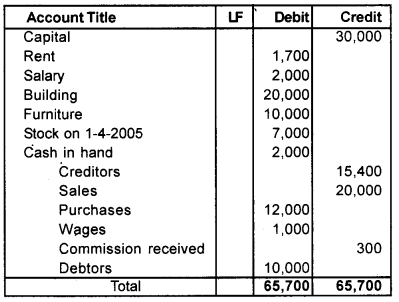 Plus One Accountancy Chapter Wise Questions and Answers Chapter 5 Trial Balance and Rectification of Errors 5M Q2.1