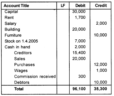 Plus One Accountancy Chapter Wise Questions and Answers Chapter 5 Trial Balance and Rectification of Errors 5M Q2