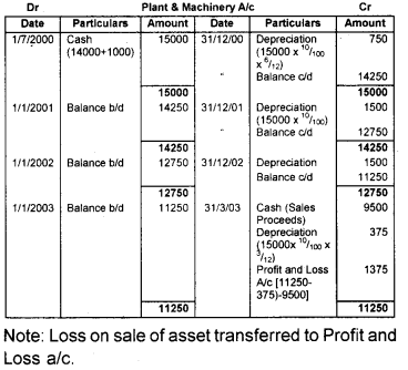 Plus One Accountancy Chapter Wise Questions and Answers Chapter 6 Depreciation, Provisions and Reserves 4M Q4