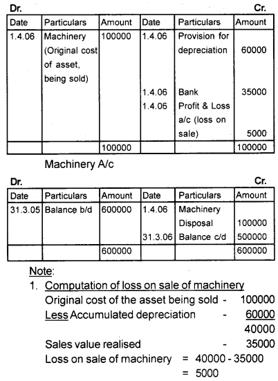 Plus One Accountancy Chapter Wise Questions and Answers Chapter 6 Depreciation, Provisions and Reserves 4M Q5