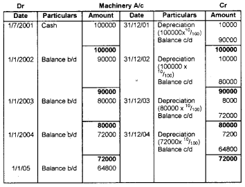 Plus One Accountancy Chapter Wise Questions and Answers Chapter 6 Depreciation, Provisions and Reserves 4M Q6